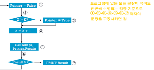 White-Box Testing (=Structural Testing구조적테스팅) / 화이트박스 테스트 : 네이버 블로그