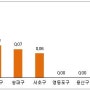 [9월3주 수도권] 서울, 매도호가 중심 상승세 이어져