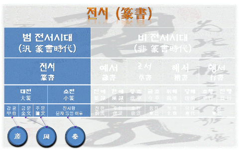 한자 서예의 역사 - Ⅰ,전서(篆書) : 네이버 블로그