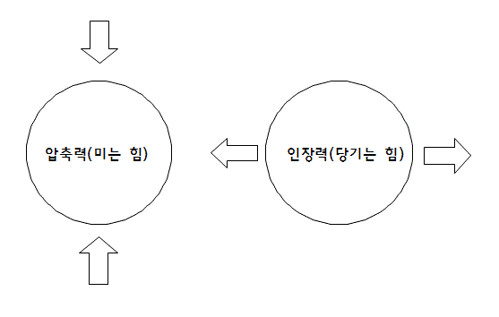 압축력