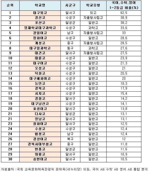 2014년 대구지역 고등학교 순위 - 수능1,2등급 : 네이버 블로그