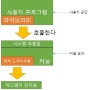 파일 다루기-[라이브러리 함수들의 존재 이유]