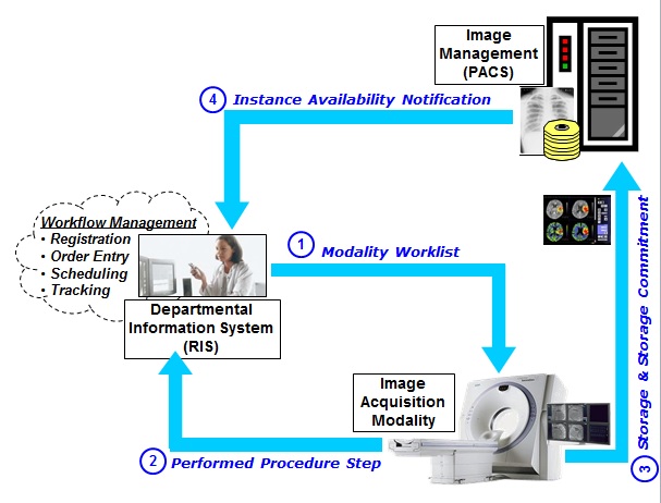 DICOM MPPS workflow for cardiovascular angiography
