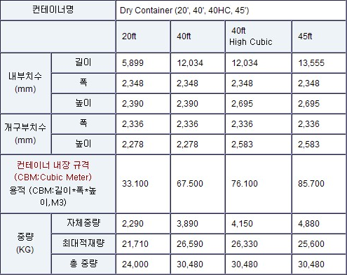 컨테이너 규격 : 네이버 블로그