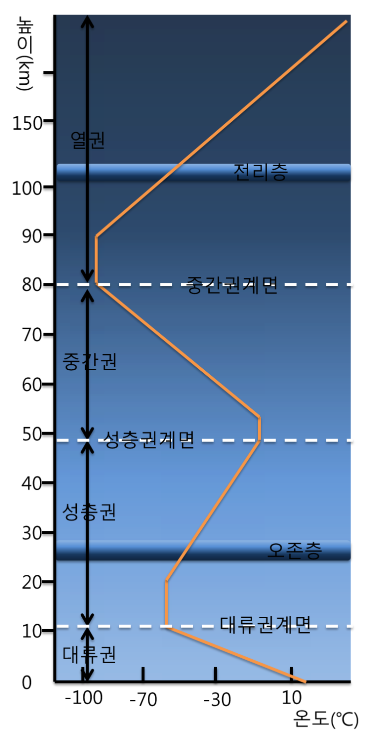지구대기권이란?(대류권, 성층권, 중간권, 열권) : 네이버 블로그