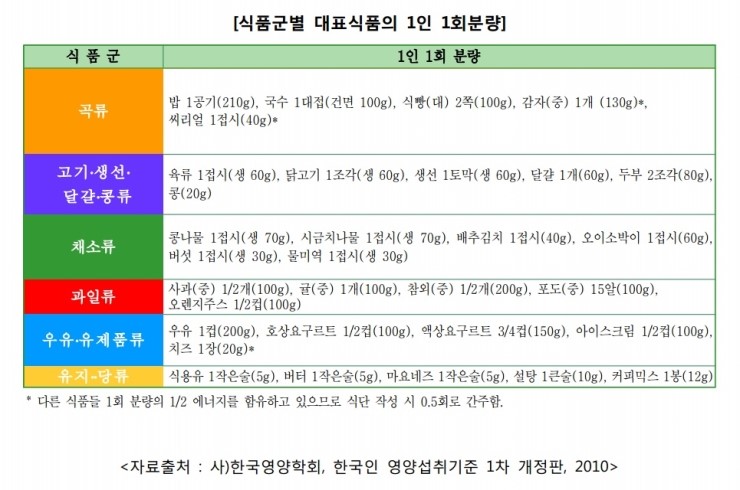 우리 몸에 필요한 영양소의 종류와 기능 : 네이버 블로그