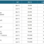 대한항공 마일리지, 얼마나 모아야할까 :)