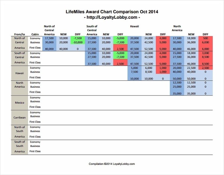 [Avianca 정보] Avianca LifeMiles New Award Chart 아비앙카 라이프마일 어워드차트 분석