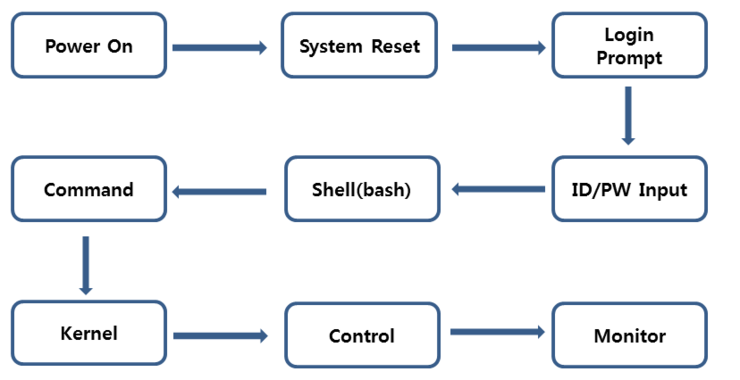 Linux system : 네이버 블로그