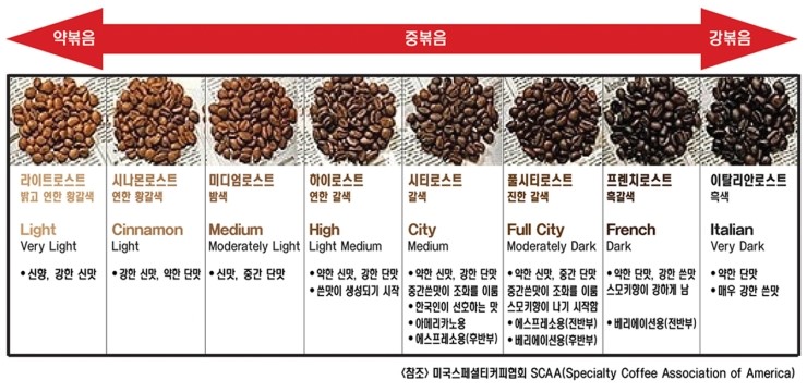 생두에서 원두로... 커피 로스팅의 '마술' : 네이버 블로그