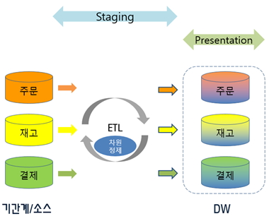 DW 설계 접근 방식의 이해 (2) - Dimensional Bus Architecture : 네이버 블로그