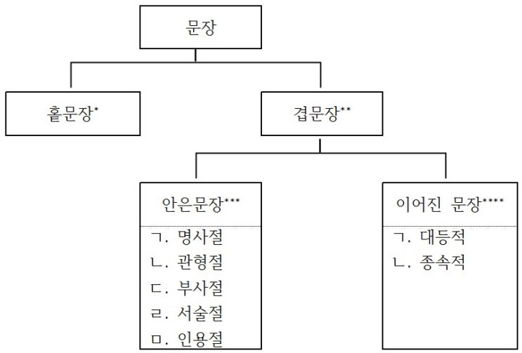 고등학교 문법 9. 문장 (3) 문장의 짜임 : 네이버 블로그