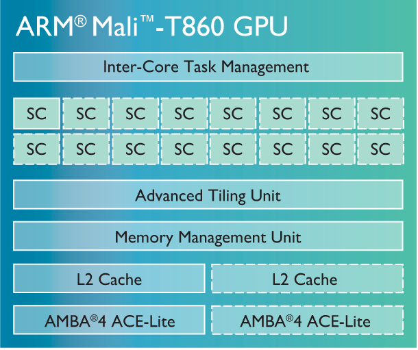 ARM 새로운 모바일 GPU T800 시리즈 발표 : 네이버 블로그