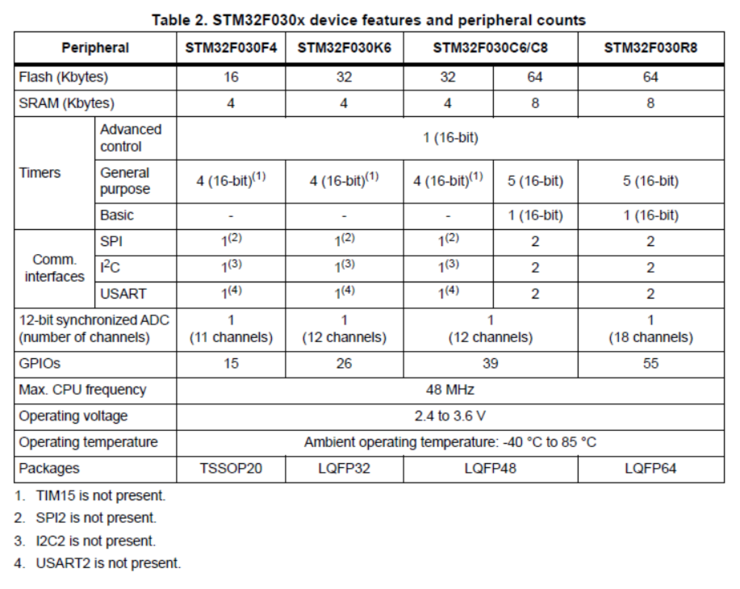 stm32F0xx (CORTEX-M0)를 다뤄보자(테스트 보드 만들기) : 네이버 블로그