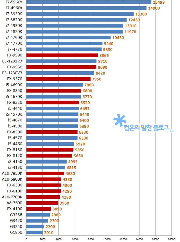 [Cpu성능순위 차트] 14년 11월 여러 데이터를 반영한 신뢰도 높은 인텔 / Amd 프로세서 비교표입니다. : 네이버 블로그