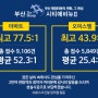 부산 더샵 시티애비뉴2 오피스텔+아파트 멀티주거단지로 알짜단지 등극