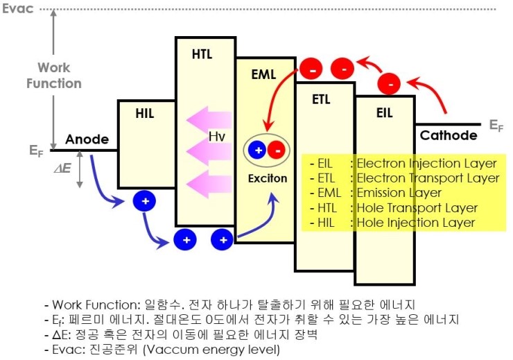 OLED (Organic Light Emitting Diode) 기본 원리 : 네이버 블로그