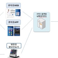 새로운 당뇨관리 시스템을 도입하였습니다. 분당 메디원내과