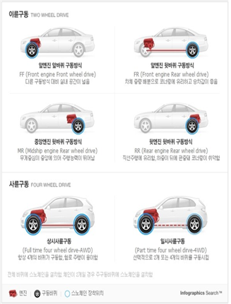 자동차의 구동방식 이륜 Ff Fr Rr Mr 4륜 사륜 Awd 4wd 네이버 블로그