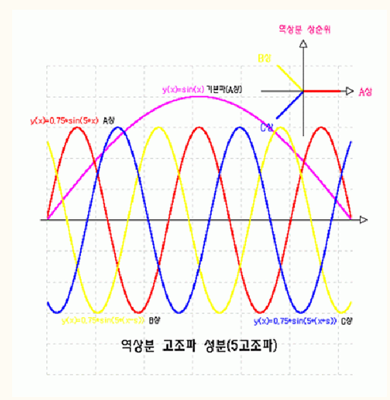 고주파와 정상,역상,영상 : 네이버 블로그