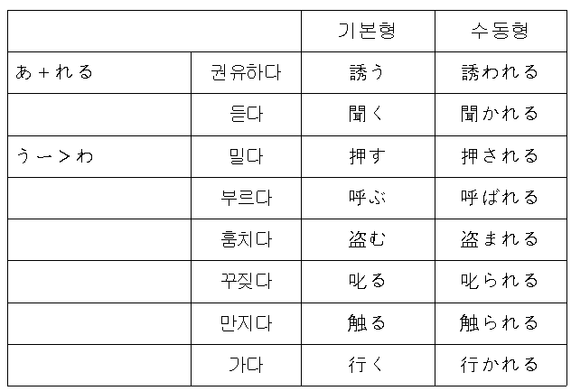 일본어의 수동형 사역형 사역수동형 네이버 블로그