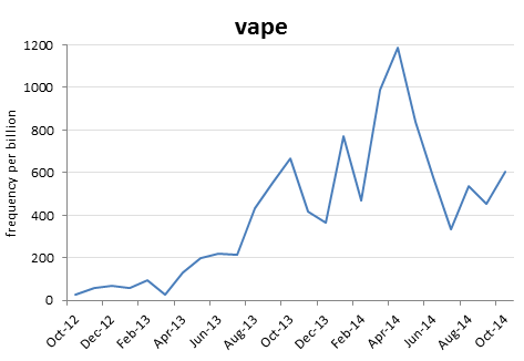 [헤일리 킴이 소개하는 2014 옥스포드 선정 올해의 단어] vape 전자담배를 피우다 : 네이버 블로그