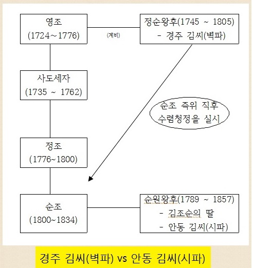 순조의 즉위와 정순왕후의 수렴청정, 경주 김씨에 의한 실질적인 세도 정치의 시작 : 네이버 블로그