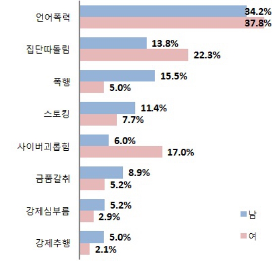 학교폭력의 원인... '가해학생의 인성 또는 가정환경'22.3% '대중매체의 영향'20.3%,'나쁜친구의 영향'16.0% 순 ... 학교폭력의 원인... '가해학생의 인성 또는 가정환경'22.3% '대중매체의 영향'20.3%,'나쁜친구의 영향'16.0% 순 ...
