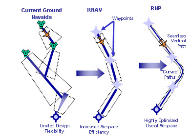 지역항법/RNAV(Area Navigation)의 개념 및 정의 : 네이버 블로그