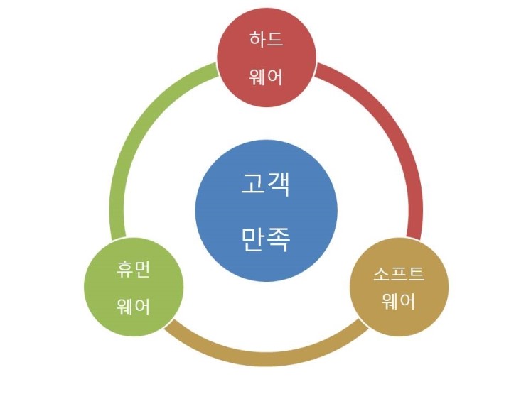 마케팅 - 고객 만족 2/3 : 네이버 블로그