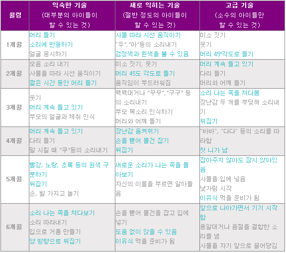 개월별 아기 행동 발달표 (1~36개월) : 네이버 블로그