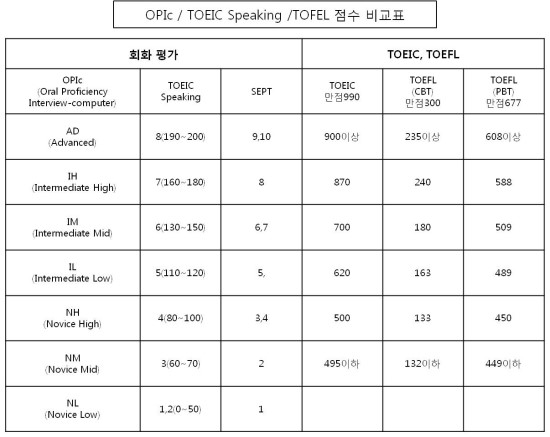 영어 토익점수와 토익스피킹 등급, 오픽 등급 비교 환산표입니다. : 네이버 블로그 영어 토익점수와 토익스피킹 등급, 오픽 등급 비교 환산표입니다. : 네이버 블로그