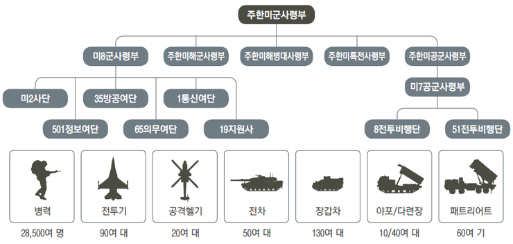 주한미군사령부(USFK) 조직도 : 네이버 블로그