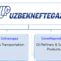 카스피해 주변국의 석유가스 조직 – 우즈베키스탄