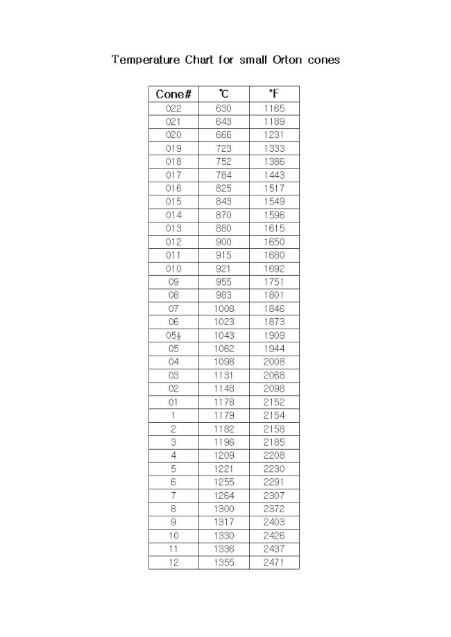 포슬린 가마 소성 온도 / Temperature Chart for small Orton Chart 네이버 블로그