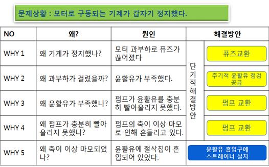 5WHY 분석법 [문제해결기법] : 네이버 블로그
