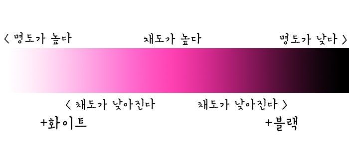 색의 채도와 색의 명도 강좌 : 네이버 블로그