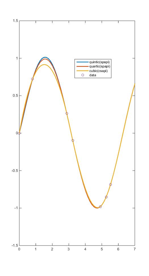 [Matlab] Spline & Interpolation 으로 점 잇는 방법 (1) : 네이버 블로그