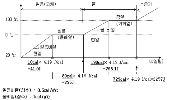 기초역학 - 온도, 열량 : 네이버 블로그