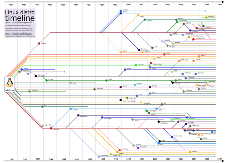 리눅스의 족보 Linux family tree : 네이버 블로그