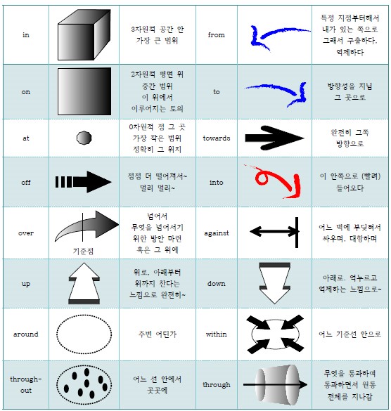 그림으로 정리하는 전치사 : 네이버 블로그