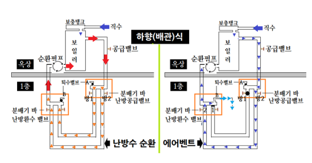 심야전기 보일러의 난방수 순환 계통 및 에어 배출 이해 : 네이버 블로그 심야전기 보일러의 난방수 순환 계통 및 에어 배출 이해 : 네이버 블로그