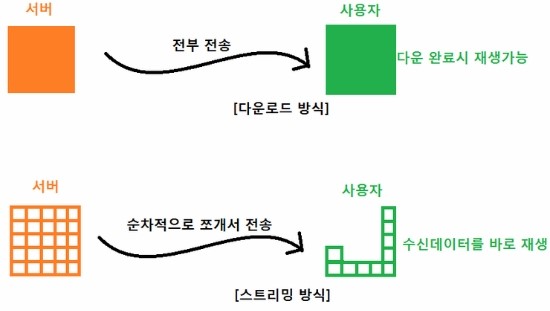 7. [개념]스트리밍이란 : 네이버 블로그