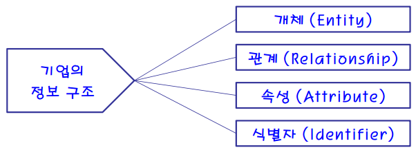 모델링 개요 : 네이버 블로그