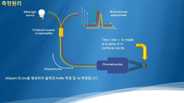 라인 콘포칼 센서 측정원리(Line Confocal Sensor principle) : 네이버 블로그