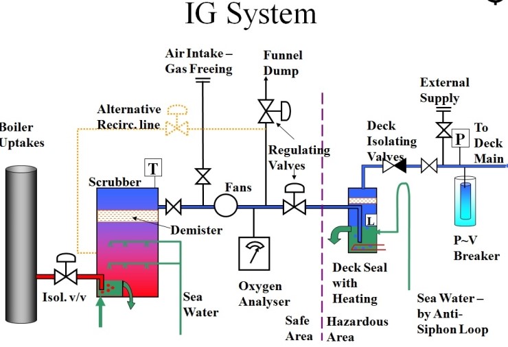 inert-gas-system