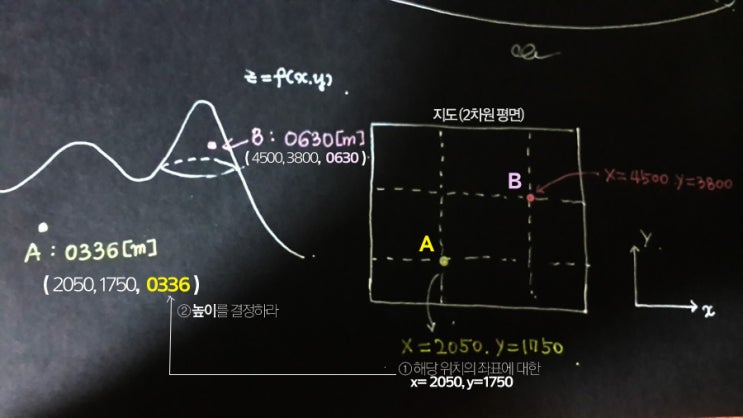 물리학을 위한 벡터해석[3-₂] : Meaning of Gradient vector with Level surface : 네이버 블로그