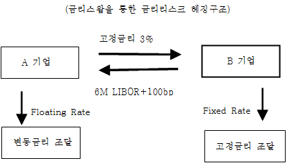금리스왑 (IRS: Interest Rate Swap) : 네이버 블로그