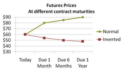 Contango, Normal Backwardation : 네이버 블로그