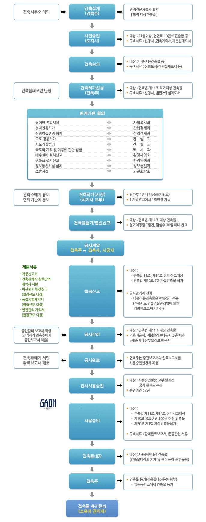 건축인허가 절차, 개발행위절차, 개발업무flow : 네이버 블로그